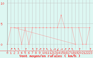 Courbe de la force du vent pour Rauris