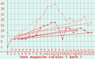 Courbe de la force du vent pour Lanvoc (29)