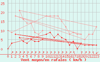 Courbe de la force du vent pour Arbent (01)