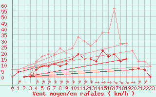 Courbe de la force du vent pour Alenon (61)