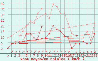 Courbe de la force du vent pour Embrun (05)