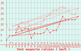 Courbe de la force du vent pour La Ciotat / Bec de l