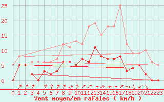 Courbe de la force du vent pour Rosnay (36)