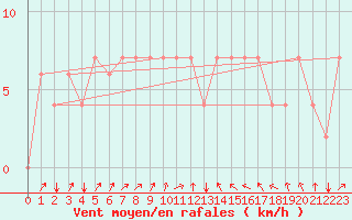 Courbe de la force du vent pour Kairouan