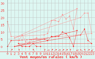Courbe de la force du vent pour Angers-Beaucouz (49)