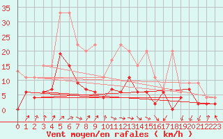 Courbe de la force du vent pour Berne Liebefeld (Sw)