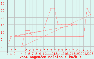 Courbe de la force du vent pour Mecheria