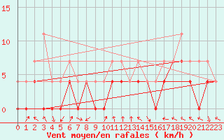 Courbe de la force du vent pour Lesce