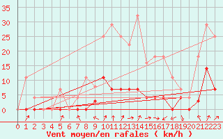 Courbe de la force du vent pour Elgoibar