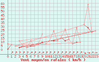 Courbe de la force du vent pour Giresun