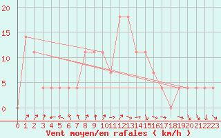 Courbe de la force du vent pour Sjenica