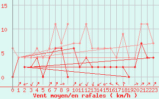 Courbe de la force du vent pour Boltigen