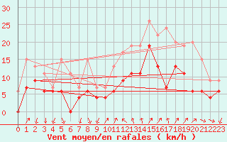 Courbe de la force du vent pour Hyres (83)