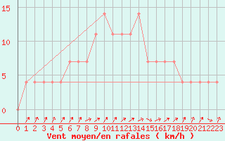 Courbe de la force du vent pour Viitasaari