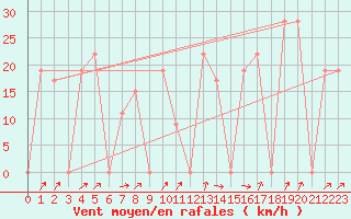 Courbe de la force du vent pour Damascus Int. Airport