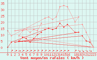 Courbe de la force du vent pour Romorantin (41)