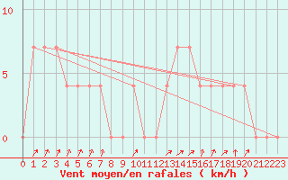 Courbe de la force du vent pour Obergurgl