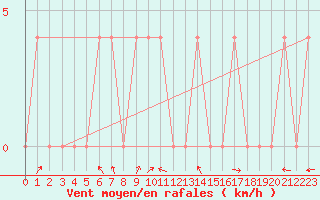 Courbe de la force du vent pour Ylistaro Pelma