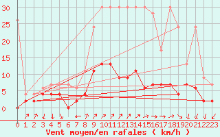 Courbe de la force du vent pour Chateau-d-Oex