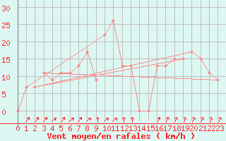 Courbe de la force du vent pour Monte Cimone