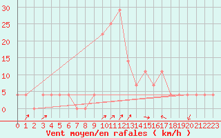 Courbe de la force du vent pour Zilina / Hricov