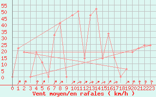 Courbe de la force du vent pour Damascus Int. Airport