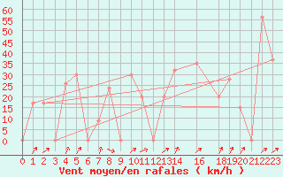 Courbe de la force du vent pour Damascus Int. Airport