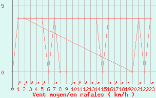 Courbe de la force du vent pour Seefeld