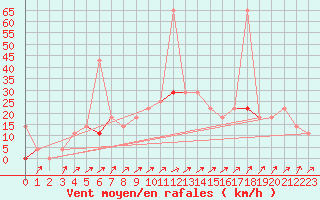 Courbe de la force du vent pour Namsskogan