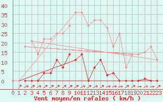 Courbe de la force du vent pour Puebla de Don Rodrigo