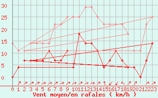 Courbe de la force du vent pour Eskilstuna