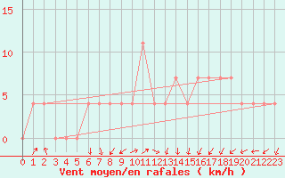 Courbe de la force du vent pour Alberschwende