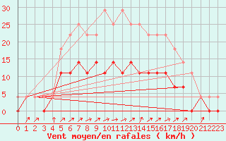 Courbe de la force du vent pour Kemionsaari Kemio Kk