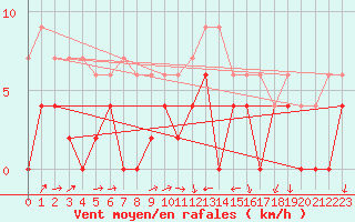 Courbe de la force du vent pour Blois (41)