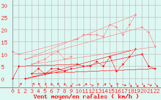 Courbe de la force du vent pour Montluon (03)