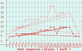 Courbe de la force du vent pour Nattavaara