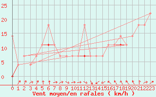 Courbe de la force du vent pour Helligvaer Ii