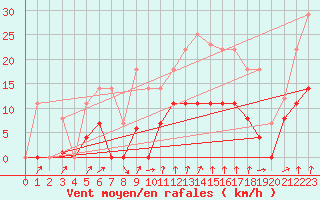 Courbe de la force du vent pour Helln