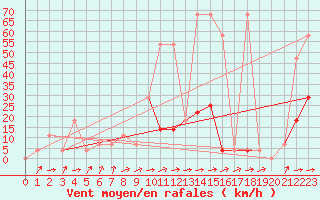 Courbe de la force du vent pour Wels / Schleissheim