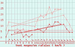 Courbe de la force du vent pour Brive-Laroche (19)