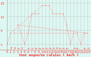 Courbe de la force du vent pour Sillian