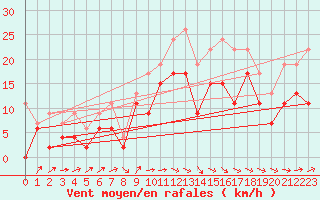 Courbe de la force du vent pour Flakkebjerg