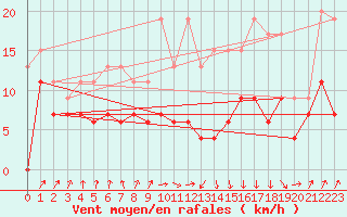 Courbe de la force du vent pour Muret (31)