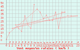 Courbe de la force du vent pour Damascus Int. Airport
