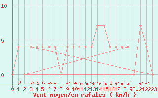 Courbe de la force du vent pour Holesov
