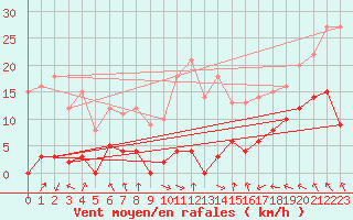 Courbe de la force du vent pour Col des Rochilles - Nivose (73)