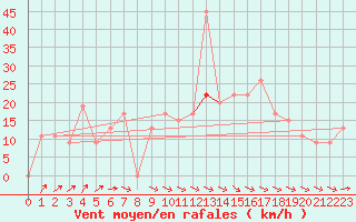 Courbe de la force du vent pour Tiaret