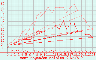 Courbe de la force du vent pour Vierema Kaarakkala