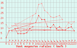 Courbe de la force du vent pour Toulouse-Francazal (31)