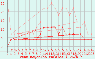 Courbe de la force du vent pour Kempten